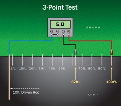 Fall-of-Potential Method or 3-Point Test 02