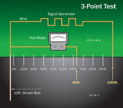 Fall-of-Potential Method or 3-Point Test